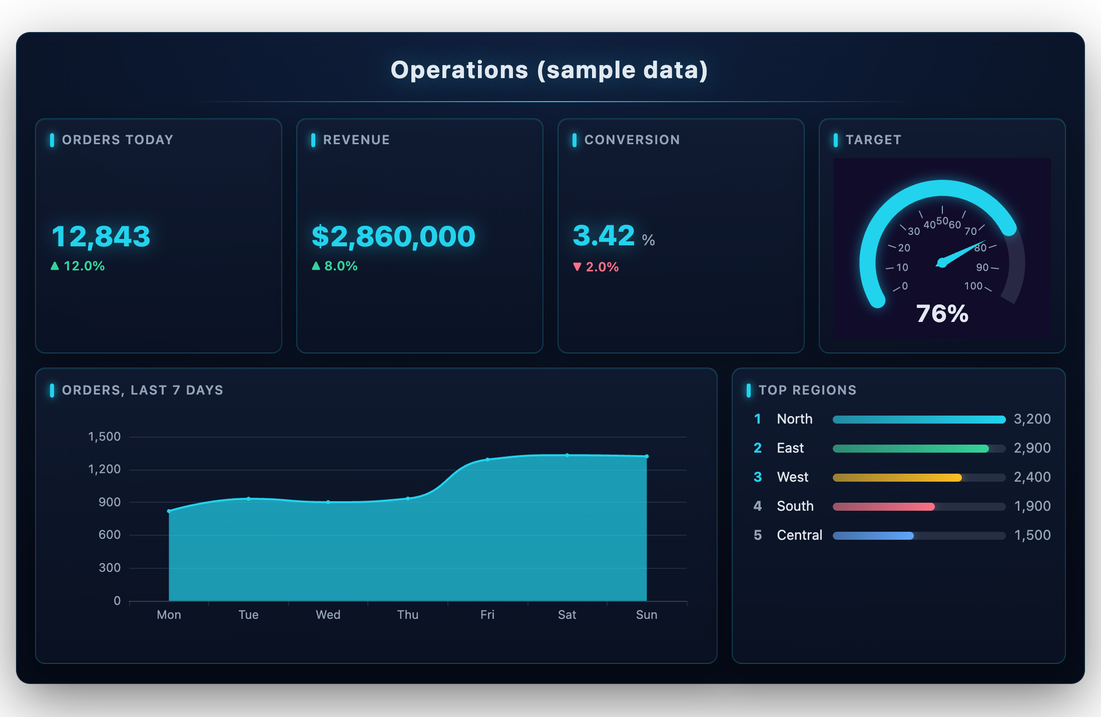 Dark operations dashboard with KPIs, a gauge, a line chart and a ranking