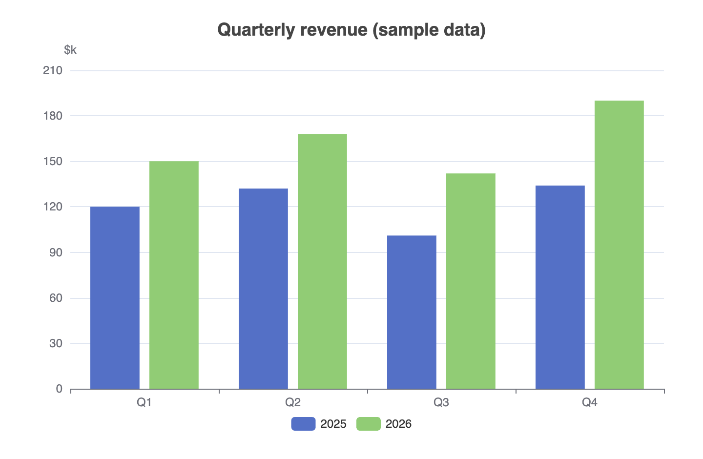 Bar chart of quarterly revenue for two years