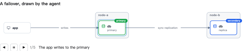 An animated topology: an app writes to a primary database on node-a, the write is replicated to node-b, node-a fails and node-b is promoted to primary.