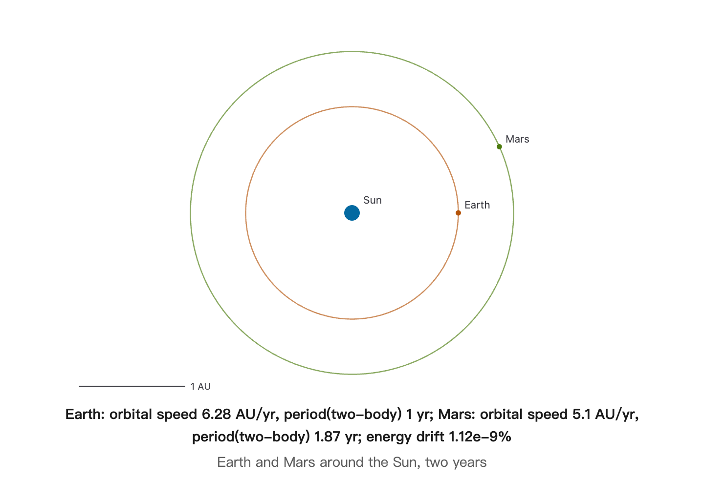 Orbits of Earth and Mars around the Sun