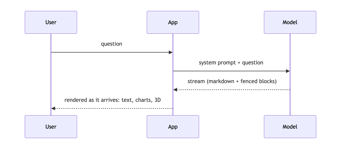 Sequence diagram between a user, an app and a model