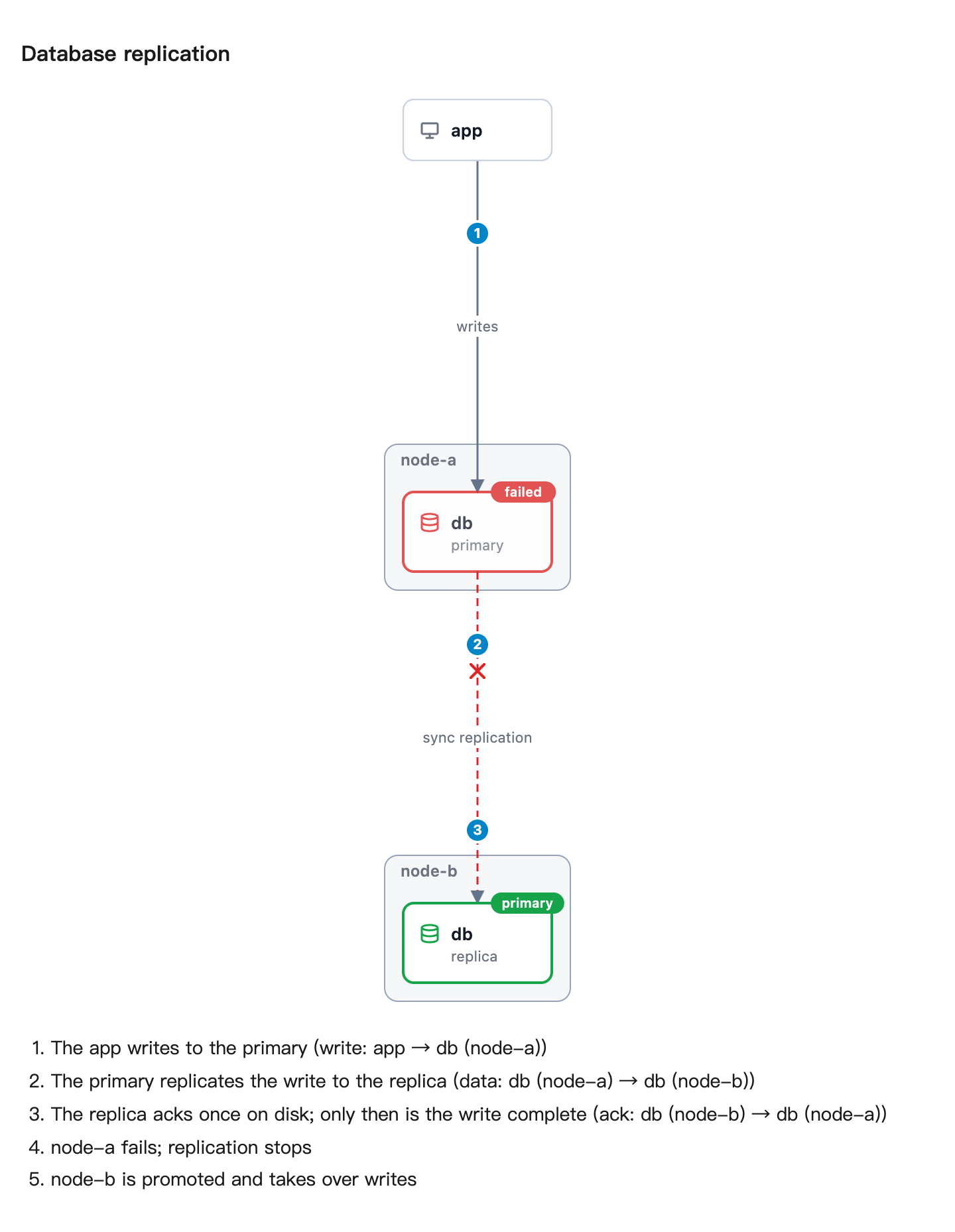 Topology of a primary and replica database with numbered steps