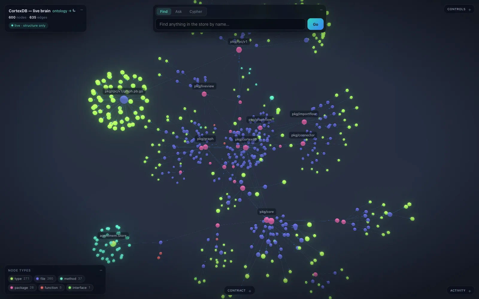 The CortexDB live view, dark theme: the code graph of CortexDB itself, packages, files and types colored by node type, with package names drawn on the scene